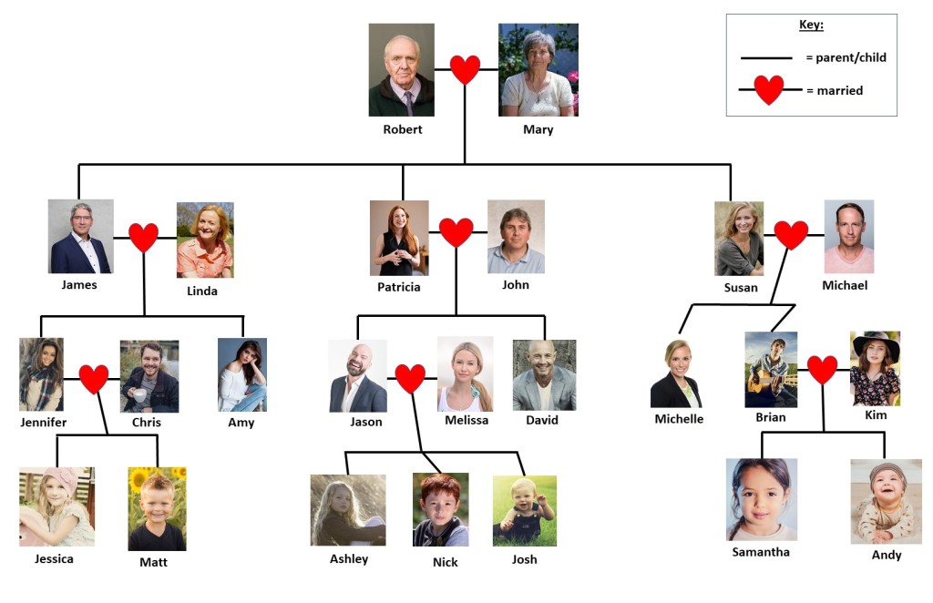 Family tree from Family Relationships Grid Conquest Game
