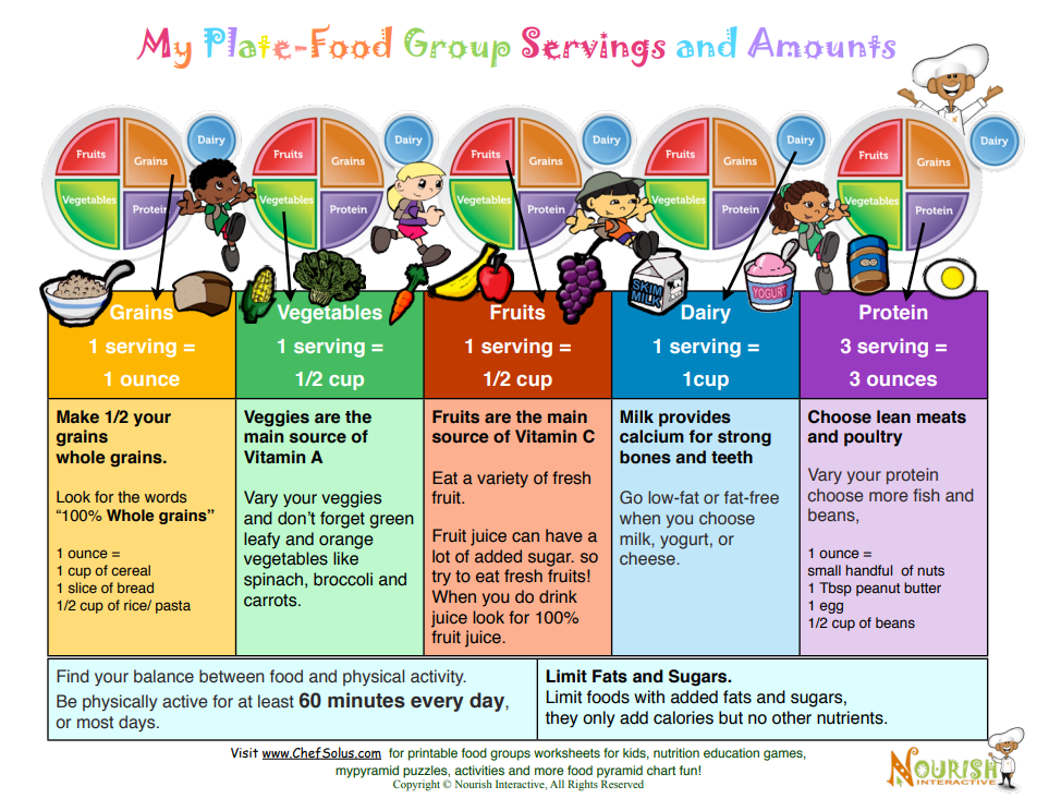 Kids food group servings graphic from Nourish Interactive